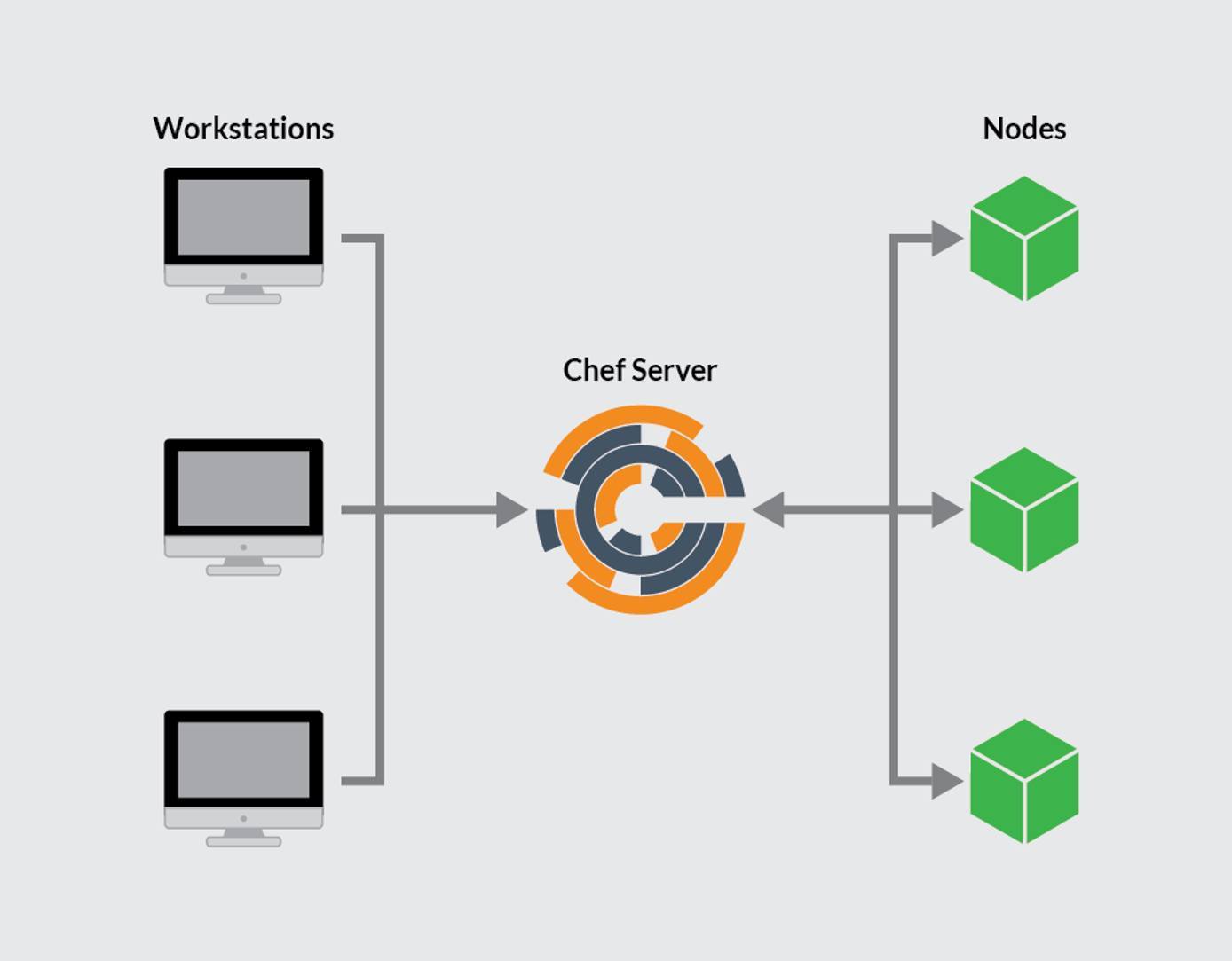Chef Components Chef Components
